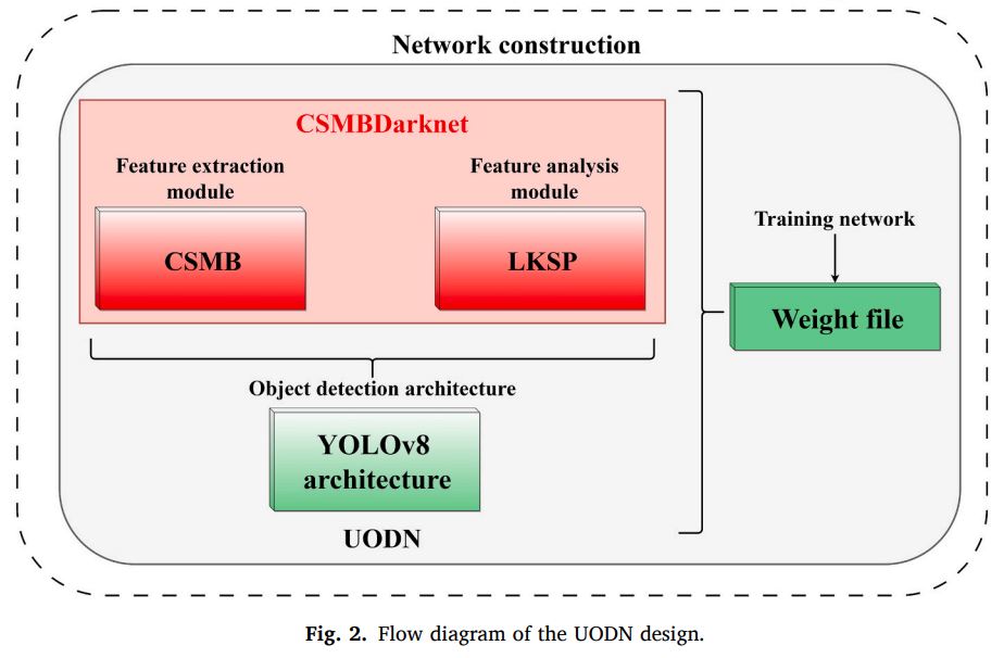 Autonomous Underwater Vehicles Object Detection