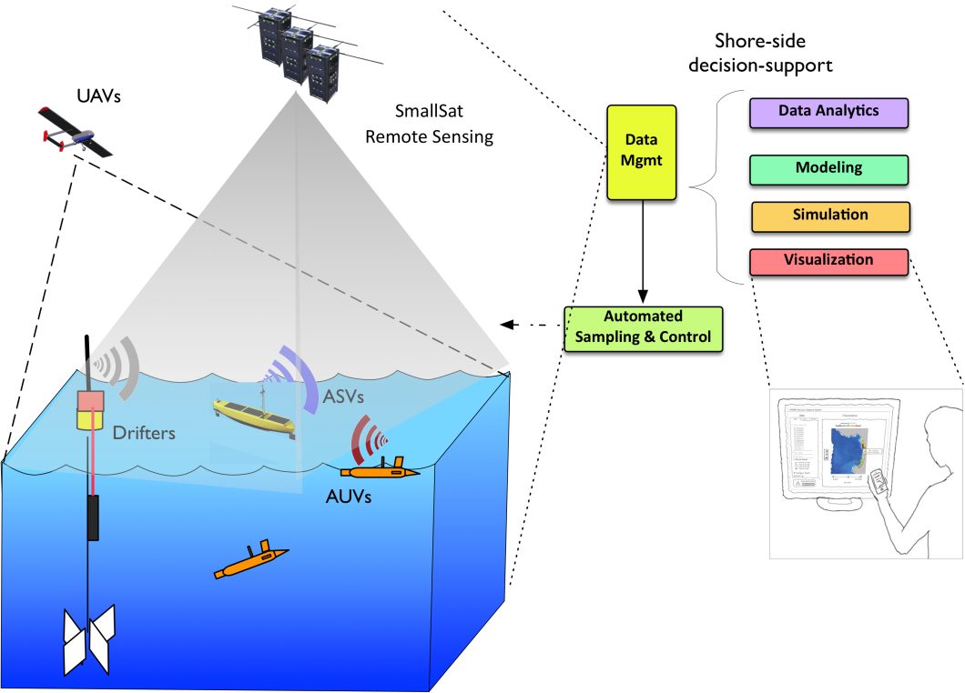 Autonomous Underwater Vehicles Oceanography