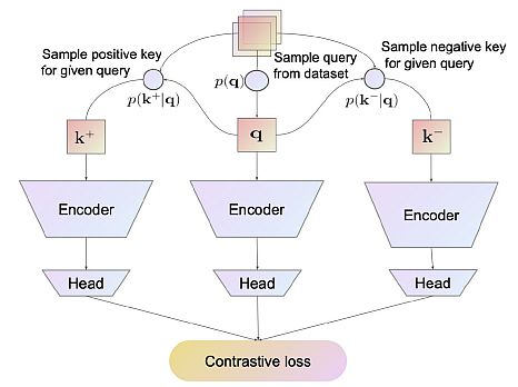  Contrastive Representation Learning framework