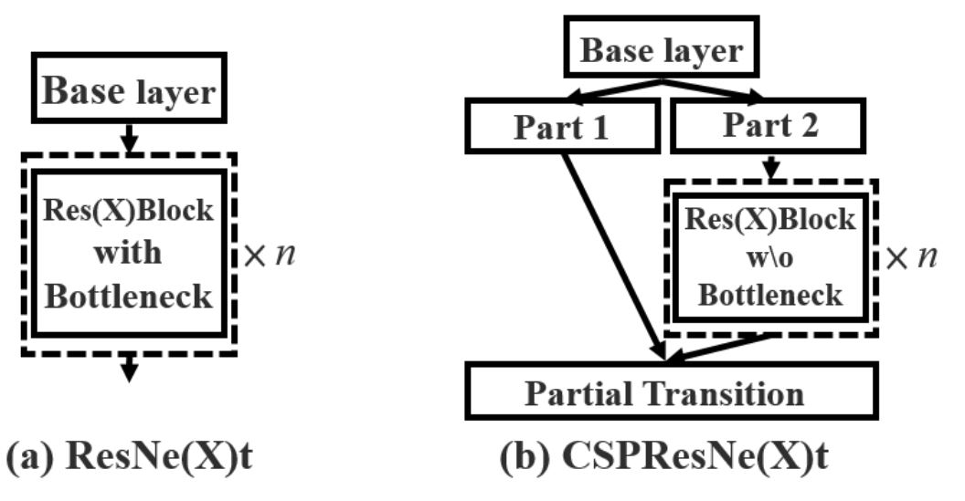 Applying CSPNet to ResNe(X)t diagram