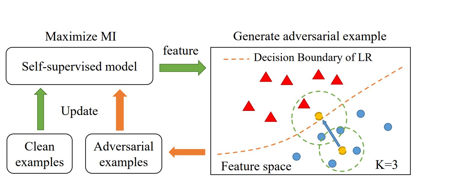 Self Adversarial Training diagram showing how it works