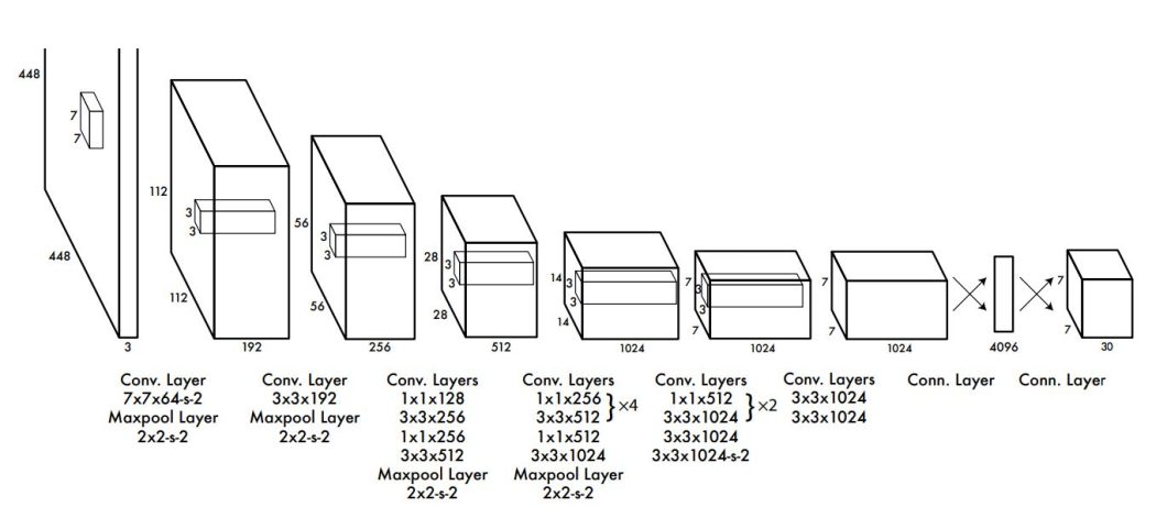 YOLO v1 architecture 