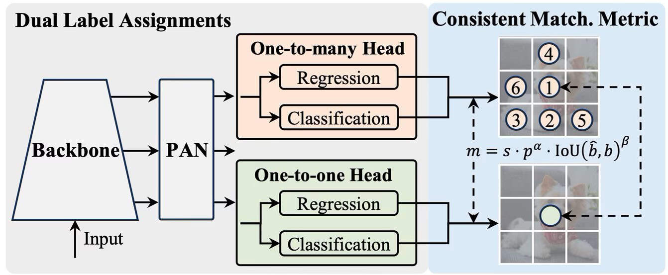 YOLO Explained: From v1 to v11 - viso.ai