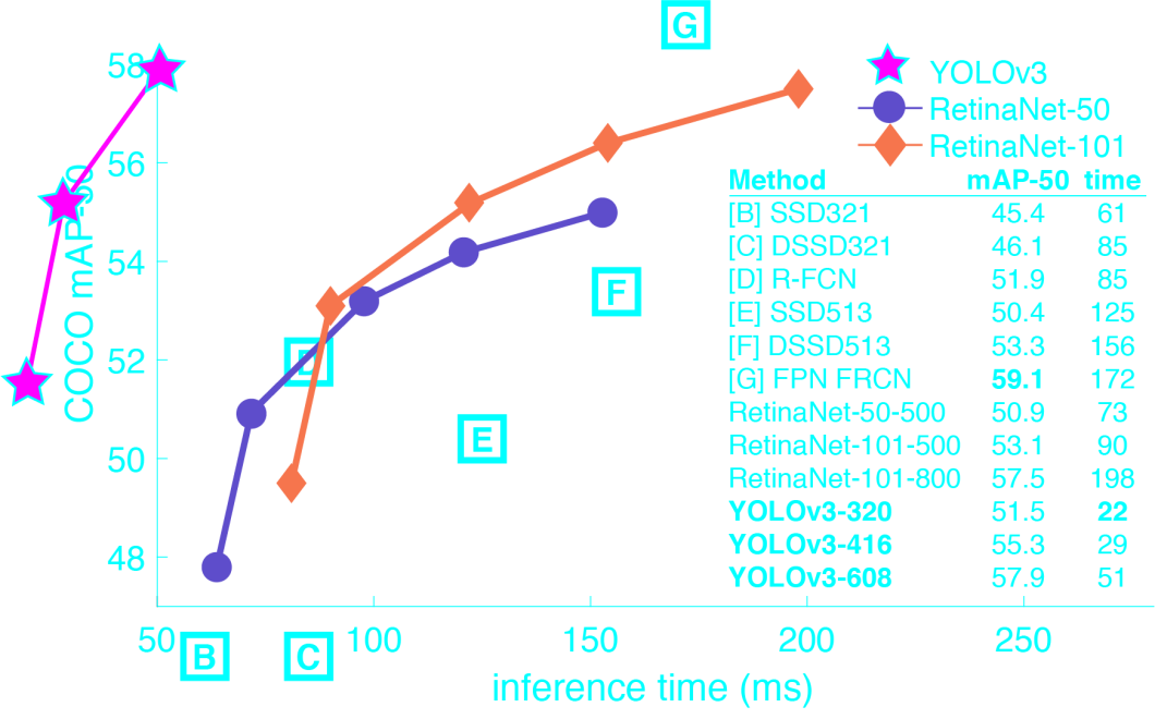 YOLOv3 performance.