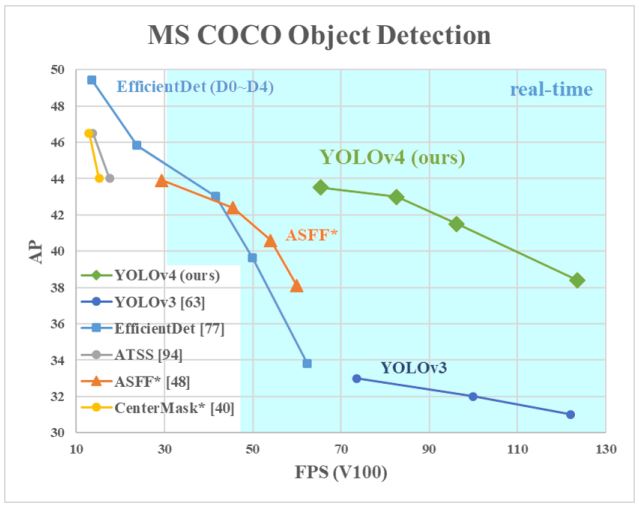 YOLO v4 benchmark performance.