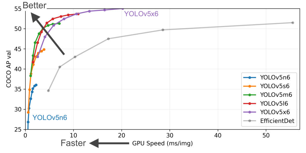 YOLOv5 versions compared.