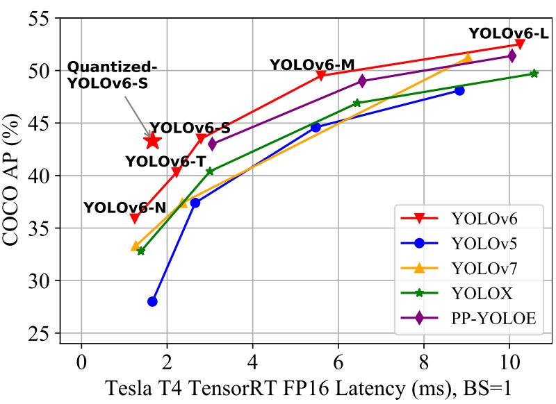 YOLO family, YOLOv6 performance. 