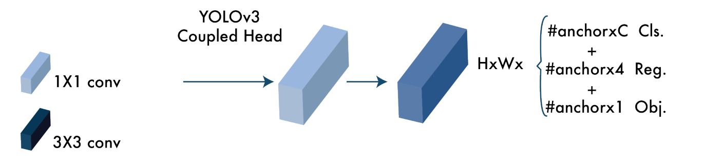 yolov3 head diagram