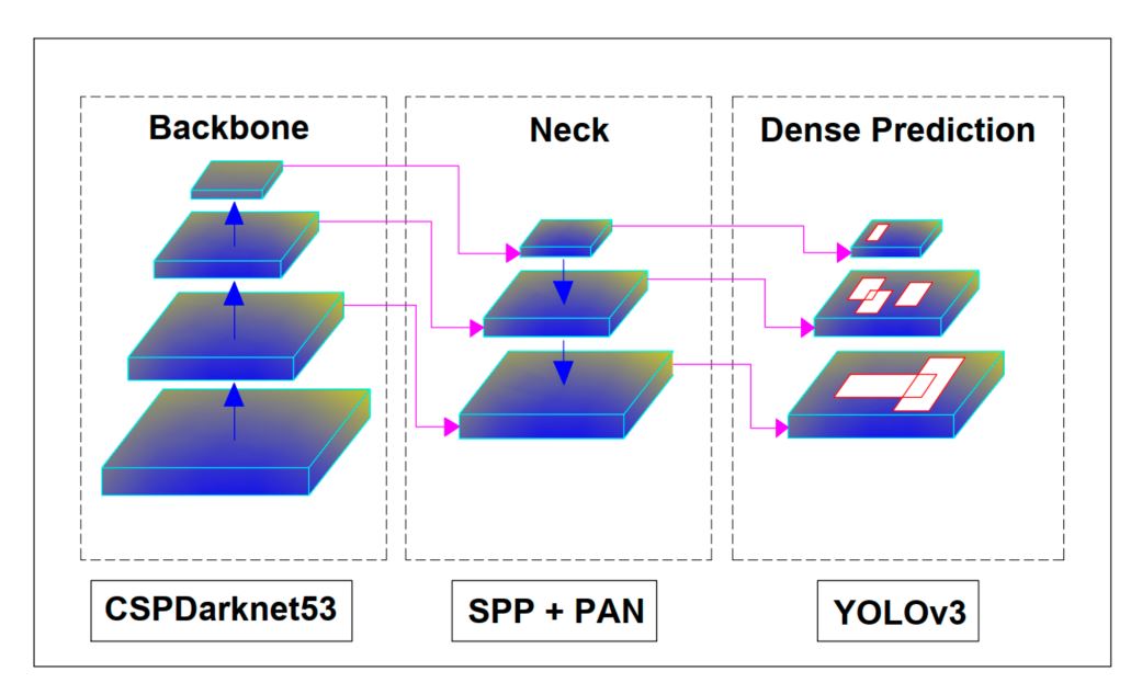 yolov4 architecture diagram