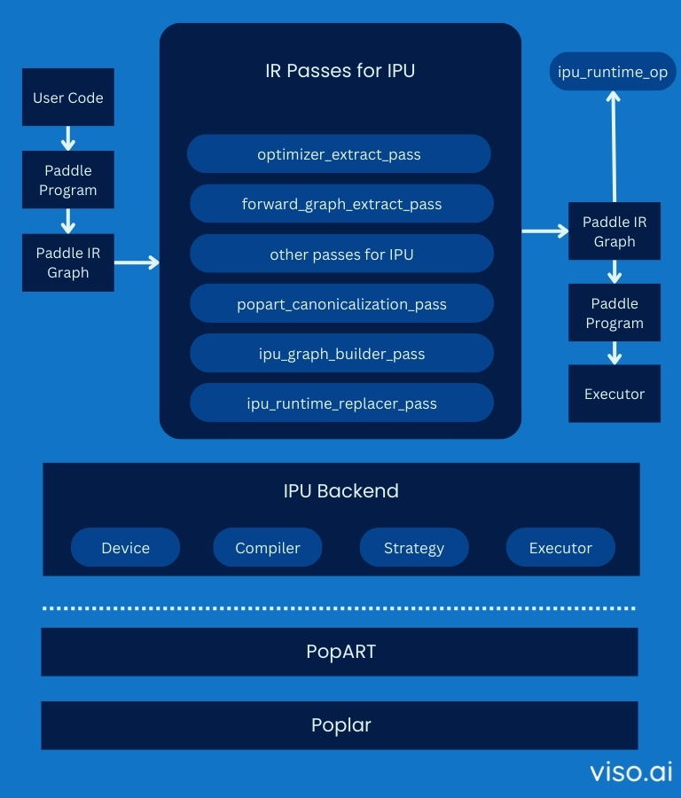 The architecture of PaddlePaddle Deep Learning Framework