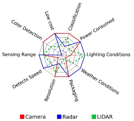 Comparison of Camera, Radar and LIDAR sensors