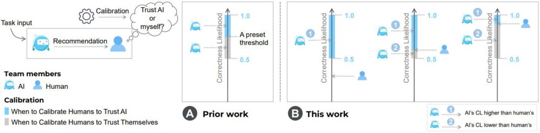 critical decision making scenarios showing ai vs. human accuracy.