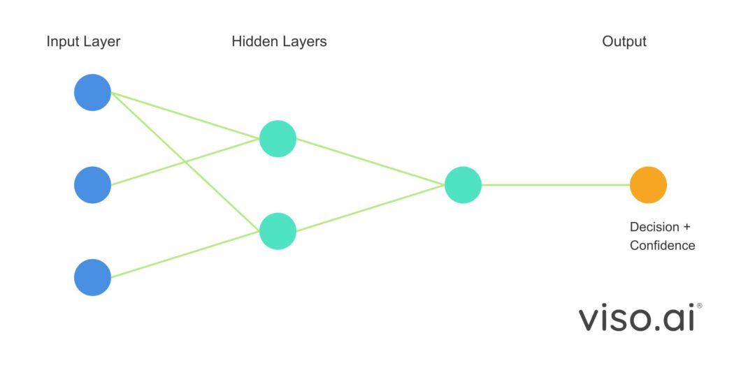 A neural network of AI models that help make critical decisions.