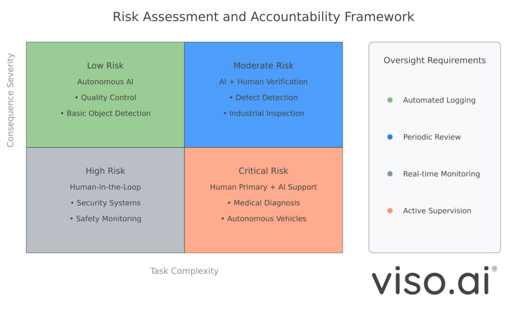 Critical decision making with computer vision models assessing the risk