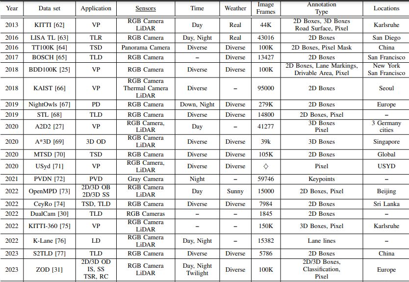 Various Datasets used in Computer Vision methods for Autonomous Vehicles