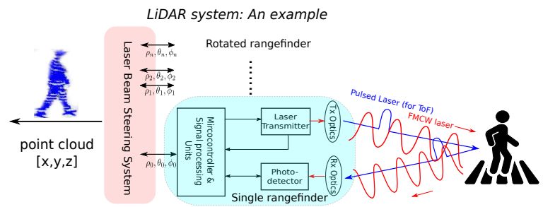 An example of LiDAR range-finder