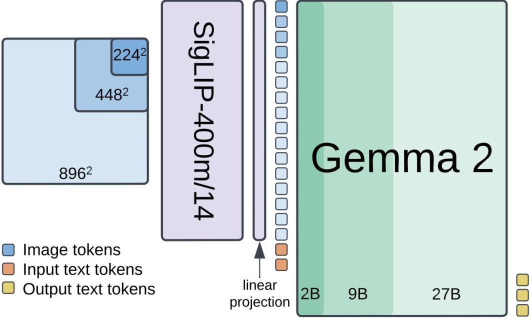 PaliGemma 2 Architecture