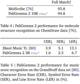 PaliGemma 2 performance for moleculestructure recognition and music score recognition. 