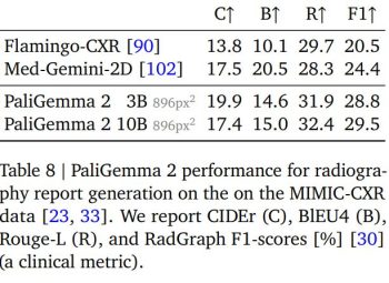 PaliGemma 2 performance for medical imaging analysis benchmarks.