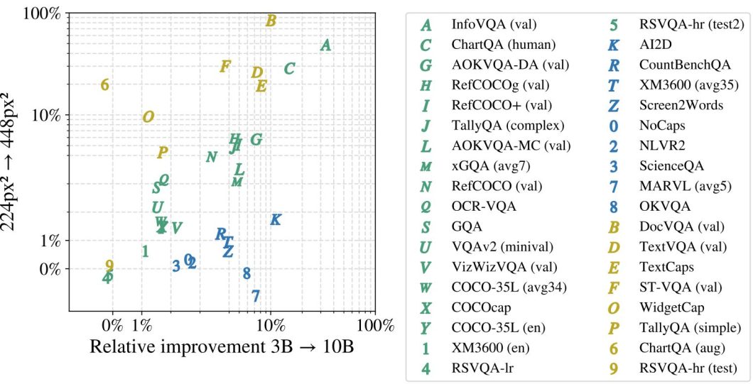 PaliGemma 2 task specific performance improvement