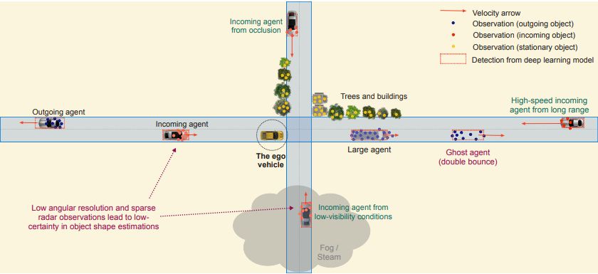 An overview of the capabilities and challenges associated with using radars for autonomous vehicles