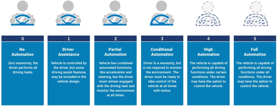 Vehicle Automation Levels