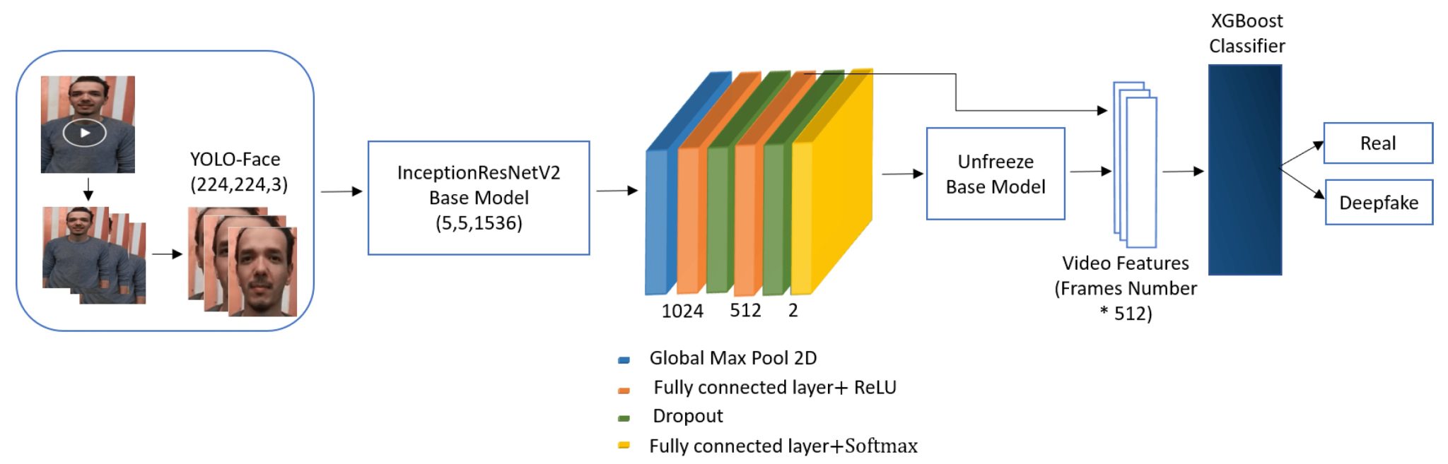 Architecture of Deepfake Video Detection - Computer Vision trend