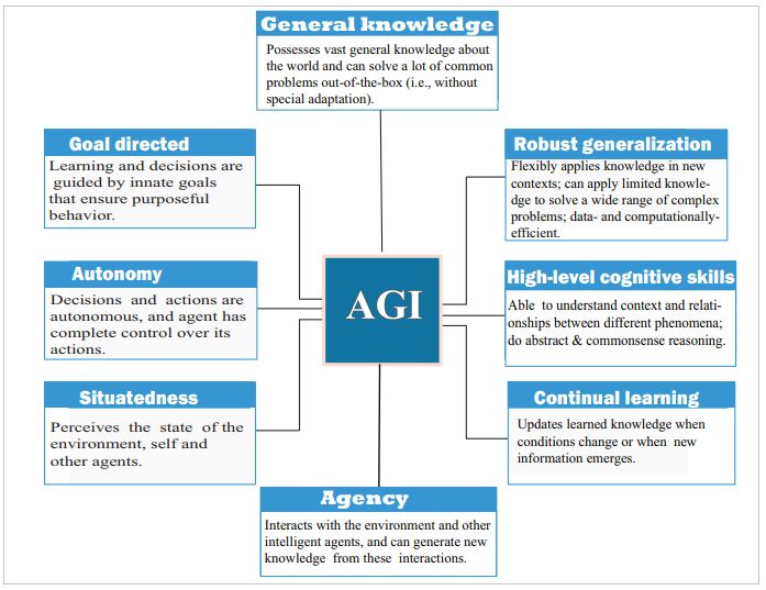 Features of artificial general intelligence (AGI) systems