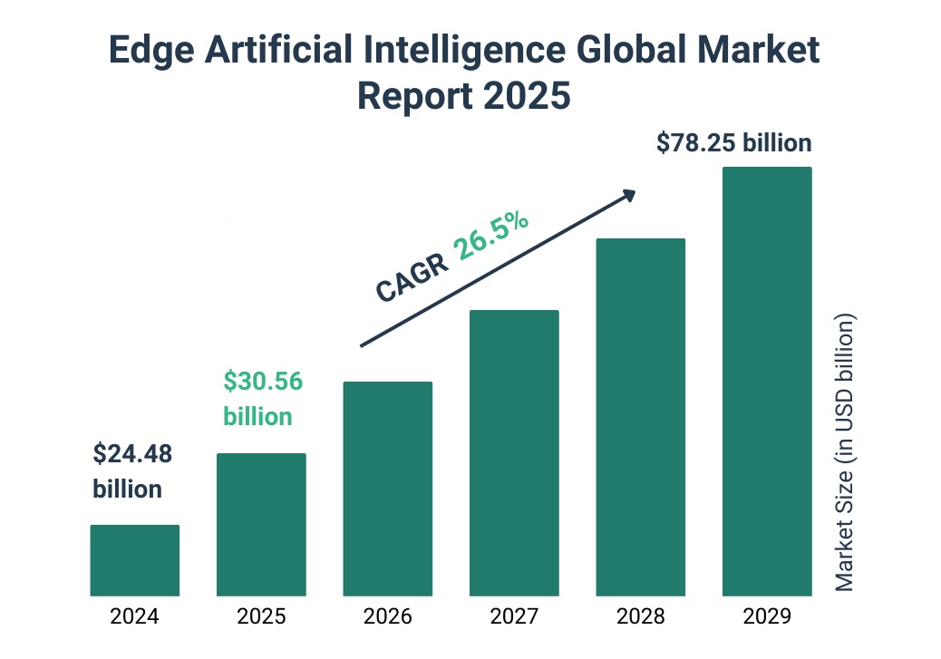 Edge AI Global Market Report 2025