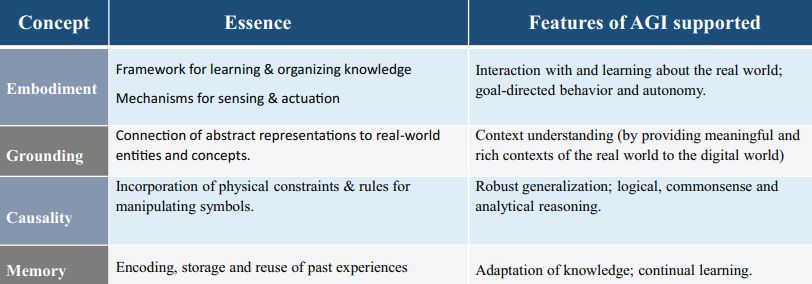 Essence and role of each of the foundational artificial general intelligence