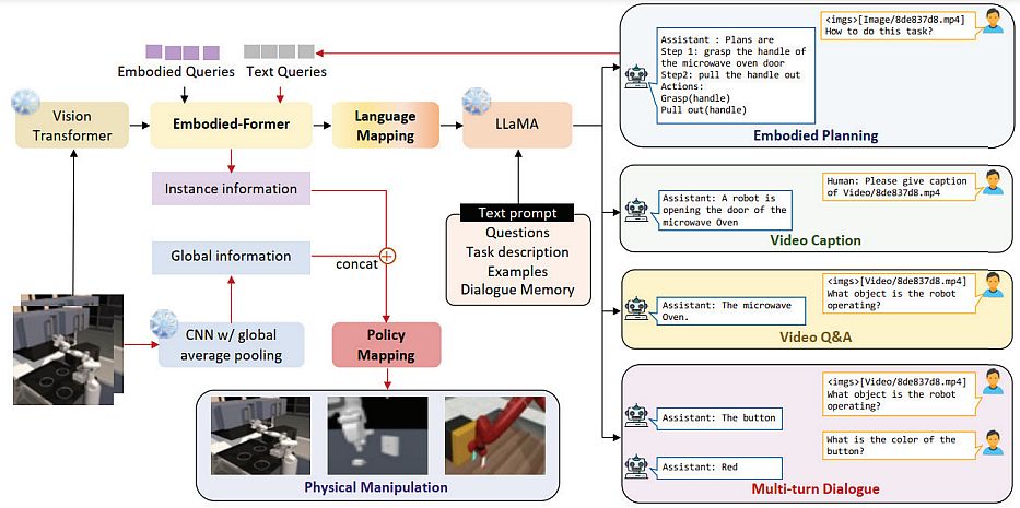 Embodied GPT - agents with embodied skills, including video captioning, visual question answering, speech, navigation