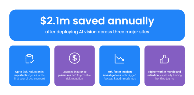 Preventing workplace injuries with AI Vision