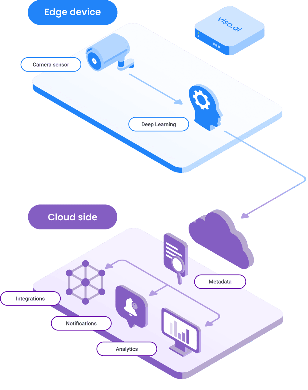 AI-powered video analytics and deep learning edge device for surveillance.