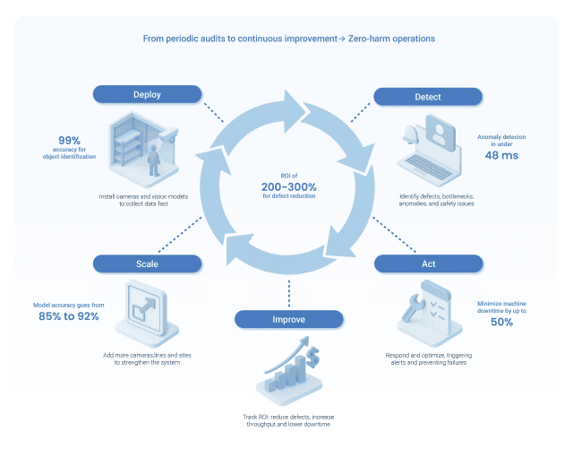ROI-continuous-compliance-deploy-detect-act-improve-scale